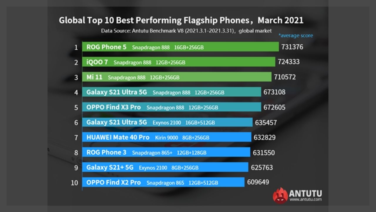Les mobiles les plus puissants en 2021 selon AnTuTu Benchmark 1 Classement meilleurs mobiles haut de gamme 2021 AnTuTu