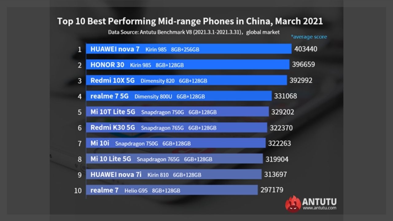 Les mobiles les plus puissants en 2021 selon AnTuTu Benchmark 2 AnTuTu : classement meilleurs mobiles milieu de gamme en 2021