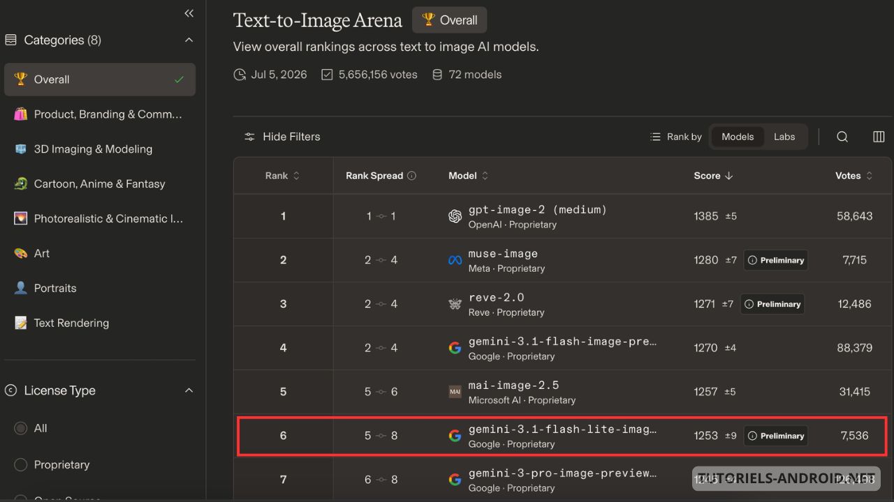 Google lance Nano Banana 2 Lite, un modèle capable de générer des images en 4 secondes 2 Nano Banana 2 Lite — Test Text-to-Image Arena
